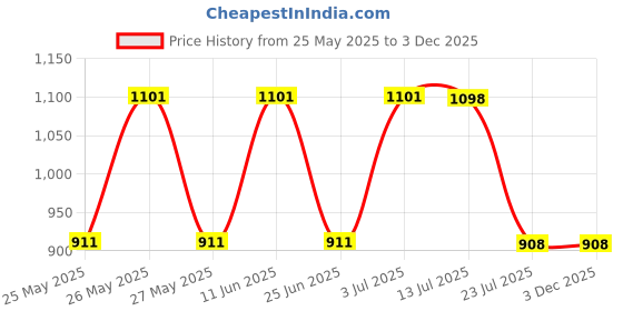 tatacliq.com Fastrack MTO MTS Beige Solid Medium Tote Handbag fastrack Price History Graph from 25 May 2025 to 3 Dec 2025