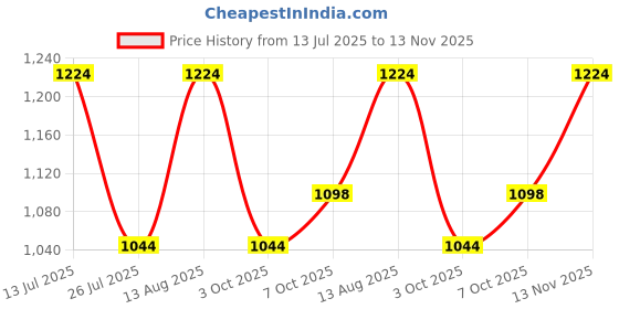 tatacliq.com Fastrack MTO MTS Beige Textured Medium Tote Handbag fastrack Price History Graph from 13 Jul 2025 to 13 Nov 2025