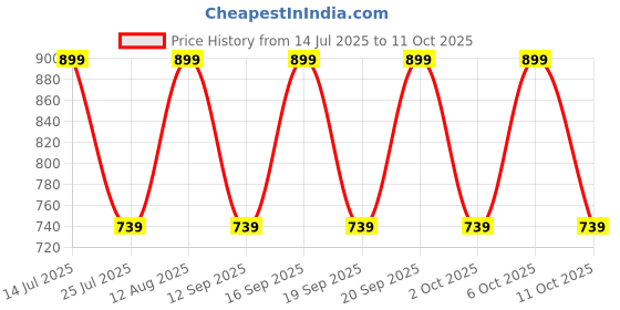 tatacliq.com Fastrack MTO MTS Black Animal Effect Medium Shoulder Handbag fastrack Price History Graph from 14 Jul 2025 to 11 Oct 2025