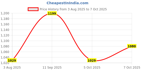 tatacliq.com Fastrack MTO MTS Black Animal Effect Medium Shoulder Handbag fastrack Price History Graph from 3 Aug 2025 to 7 Oct 2025