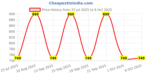 tatacliq.com Fastrack MTO MTS Black Animal Effect Medium Sling Handbag fastrack Price History Graph from 25 Jul 2025 to 5 Oct 2025