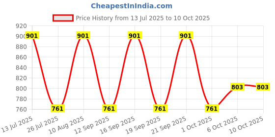 tatacliq.com Fastrack MTO MTS Black Animal Effect Medium Sling Handbag fastrack Price History Graph from 13 Jul 2025 to 9 Oct 2025