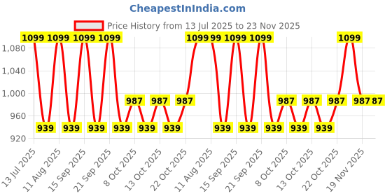 tatacliq.com Fastrack MTO MTS Black Animal Effect Medium Sling Handbag fastrack Price History Graph from 13 Jul 2025 to 23 Nov 2025