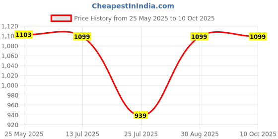 tatacliq.com Fastrack MTO MTS Black Quilted Medium Shoulder Handbag fastrack Price History Graph from 25 May 2025 to 10 Oct 2025