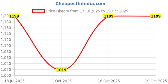 tatacliq.com Fastrack MTO MTS Black Quilted Medium Shoulder Handbag fastrack Price History Graph from 13 Jul 2025 to 18 Oct 2025