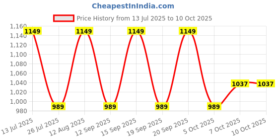 tatacliq.com Fastrack MTO MTS Black Quilted Medium Sling Handbag fastrack Price History Graph from 13 Jul 2025 to 9 Oct 2025