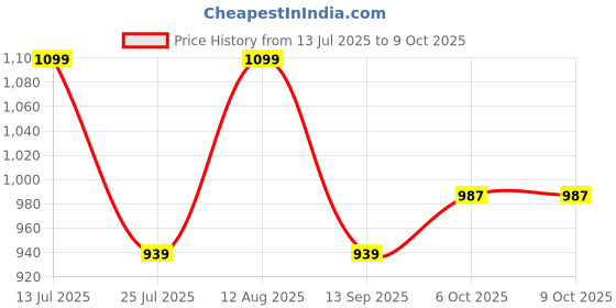 tatacliq.com Fastrack MTO MTS Black Quilted Medium Sling Handbag fastrack Price History Graph from 13 Jul 2025 to 6 Oct 2025