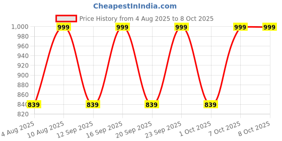 tatacliq.com Fastrack MTO MTS Black Quilted Medium Sling Handbag fastrack Price History Graph from 4 Aug 2025 to 8 Oct 2025