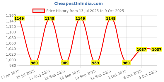 tatacliq.com Fastrack MTO MTS Black Quilted Medium Sling Handbag fastrack Price History Graph from 13 Jul 2025 to 9 Oct 2025