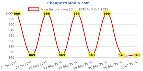 tatacliq.com Fastrack MTO MTS Black Quilted Medium Sling Handbag fastrack Price History Graph from 13 Jul 2025 to 4 Oct 2025