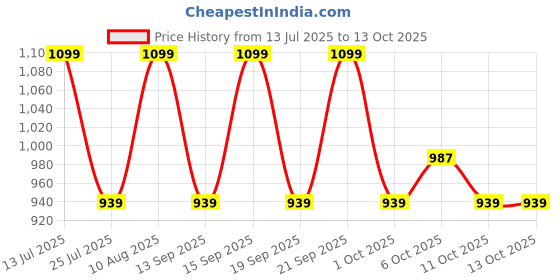 tatacliq.com Fastrack MTO MTS Black Quilted Medium Sling Handbag fastrack Price History Graph from 13 Jul 2025 to 12 Oct 2025