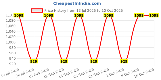 tatacliq.com Fastrack MTO MTS Black Quilted Medium Sling Handbag fastrack Price History Graph from 13 Jul 2025 to 10 Oct 2025