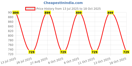 tatacliq.com Fastrack MTO MTS Black Quilted Medium Sling Handbag fastrack Price History Graph from 13 Jul 2025 to 18 Oct 2025