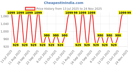 tatacliq.com Fastrack MTO MTS Black Quilted Medium Tote Handbag fastrack Price History Graph from 13 Jul 2025 to 24 Nov 2025