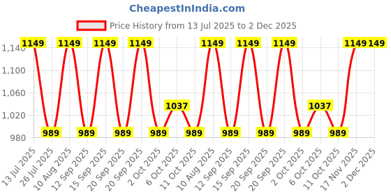 tatacliq.com Fastrack MTO MTS Black Quilted Medium Tote Handbag fastrack Price History Graph from 13 Jul 2025 to 2 Dec 2025
