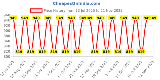 tatacliq.com Fastrack MTO MTS Black Solid Medium Handbag fastrack Price History Graph from 13 Jul 2025 to 21 Nov 2025