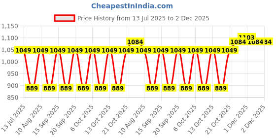 tatacliq.com Fastrack MTO MTS Black Solid Medium Handbag fastrack Price History Graph from 13 Jul 2025 to 2 Dec 2025