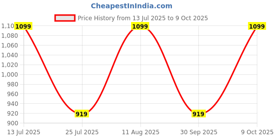 tatacliq.com Fastrack MTO MTS Black Solid Medium Shoulder Handbag fastrack Price History Graph from 13 Jul 2025 to 9 Oct 2025