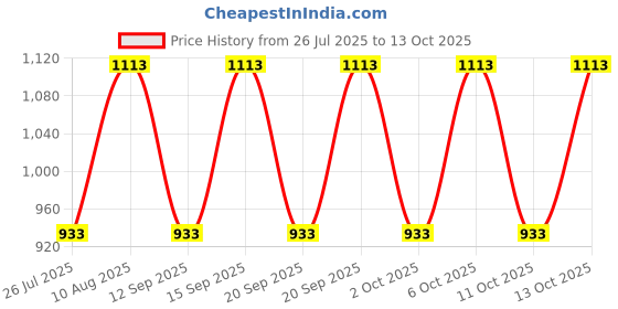 tatacliq.com Fastrack MTO MTS Black Solid Medium Shoulder Handbag fastrack Price History Graph from 26 Jul 2025 to 13 Oct 2025