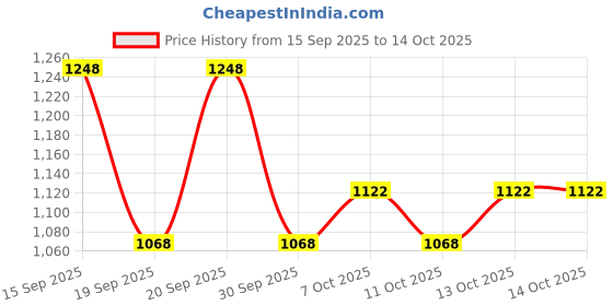 tatacliq.com Fastrack MTO MTS Black Solid Medium Shoulder Handbag fastrack Price History Graph from 15 Sep 2025 to 13 Oct 2025