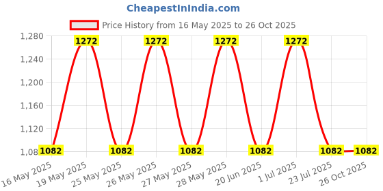 tatacliq.com Fastrack MTO MTS Black Solid Medium Sling Handbag fastrack Price History Graph from 16 May 2025 to 26 Oct 2025