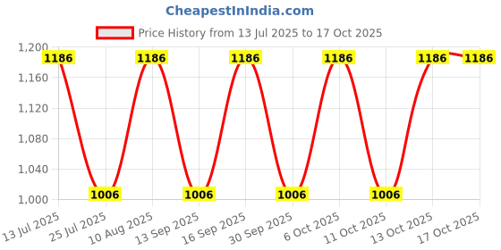 tatacliq.com Fastrack MTO MTS Black Solid Medium Tote Handbag fastrack Price History Graph from 13 Jul 2025 to 16 Oct 2025