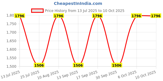 tatacliq.com Fastrack MTO MTS Black Solid Medium Tote Handbag fastrack Price History Graph from 13 Jul 2025 to 9 Oct 2025