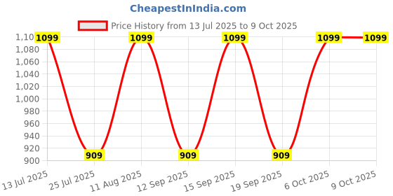 tatacliq.com Fastrack MTO MTS Black Solid Medium Tote Handbag fastrack Price History Graph from 13 Jul 2025 to 8 Oct 2025