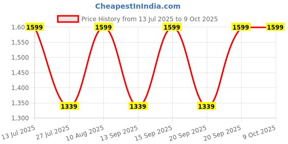 tatacliq.com Fastrack MTO MTS Black Textured Medium Satchel Handbag fastrack Price History Graph from 13 Jul 2025 to 9 Oct 2025
