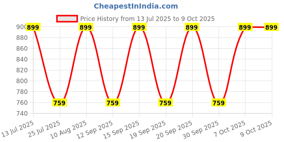 tatacliq.com Fastrack MTO MTS Black Textured Medium Sling Handbag fastrack Price History Graph from 13 Jul 2025 to 9 Oct 2025