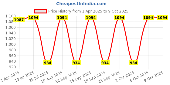 tatacliq.com Fastrack MTO MTS Black Textured Medium Sling Handbag fastrack Price History Graph from 1 Apr 2025 to 8 Oct 2025