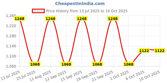 tatacliq.com Fastrack MTO MTS Black Textured Medium Sling Handbag fastrack Price History Graph from 13 Jul 2025 to 9 Oct 2025