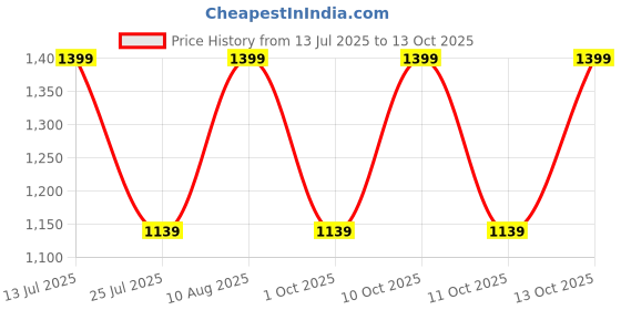 tatacliq.com Fastrack MTO MTS Black Textured Medium Tote Handbag fastrack Price History Graph from 13 Jul 2025 to 13 Oct 2025