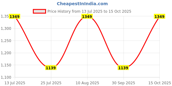 tatacliq.com Fastrack MTO MTS Black Textured Medium Tote Handbag fastrack Price History Graph from 13 Jul 2025 to 15 Oct 2025