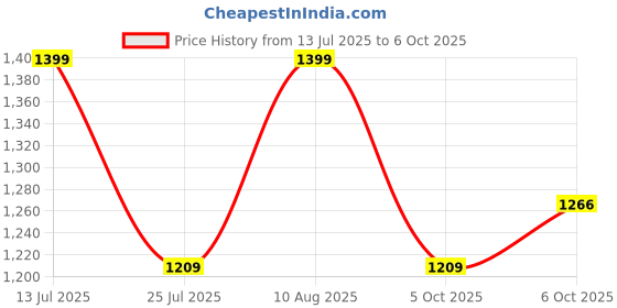 tatacliq.com Fastrack MTO MTS Black Textured Medium Tote Handbag with Pouch fastrack Price History Graph from 13 Jul 2025 to 6 Oct 2025