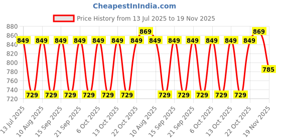 tatacliq.com Fastrack MTO MTS Blue & Tan Solid Medium Sling Handbag fastrack Price History Graph from 13 Jul 2025 to 19 Nov 2025