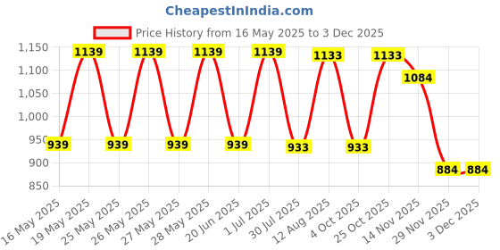 tatacliq.com Fastrack MTO MTS Blue Animal Effect Medium Satchel Handbag fastrack Price History Graph from 16 May 2025 to 2 Dec 2025