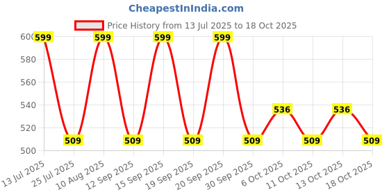 tatacliq.com Fastrack MTO MTS Blue Solid Bi-Fold Wallet for Women fastrack Price History Graph from 13 Jul 2025 to 18 Oct 2025