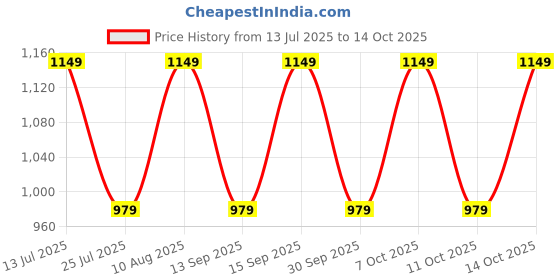 tatacliq.com Fastrack MTO MTS Blue Solid Medium Sling Handbag fastrack Price History Graph from 13 Jul 2025 to 14 Oct 2025