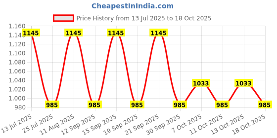 tatacliq.com Fastrack MTO MTS Blue Textured Medium Sling Handbag fastrack Price History Graph from 13 Jul 2025 to 18 Oct 2025