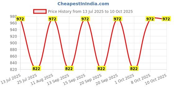 tatacliq.com Fastrack MTO MTS Bronze Textured Medium Sling Handbag fastrack Price History Graph from 13 Jul 2025 to 10 Oct 2025