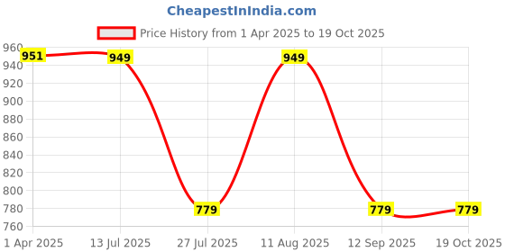 tatacliq.com Fastrack MTO MTS Brown Animal Effect Medium Sling Handbag fastrack Price History Graph from 1 Apr 2025 to 19 Oct 2025