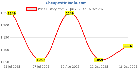 tatacliq.com Fastrack MTO MTS Brown Quilted Medium Satchel Handbag fastrack Price History Graph from 23 Jul 2025 to 16 Oct 2025