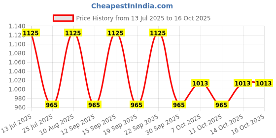tatacliq.com Fastrack MTO MTS Brown Quilted Medium Sling Handbag fastrack Price History Graph from 13 Jul 2025 to 16 Oct 2025