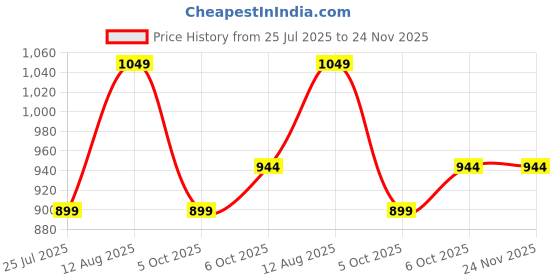 tatacliq.com Fastrack MTO MTS Brown Solid Medium Shoulder Handbag fastrack Price History Graph from 25 Jul 2025 to 24 Nov 2025