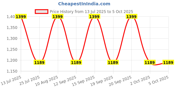 tatacliq.com Fastrack MTO MTS Brown Solid Medium Tote Handbag fastrack Price History Graph from 13 Jul 2025 to 5 Oct 2025