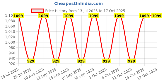 tatacliq.com Fastrack MTO MTS Green & Beige Textured Medium Sling Handbag fastrack Price History Graph from 13 Jul 2025 to 16 Oct 2025
