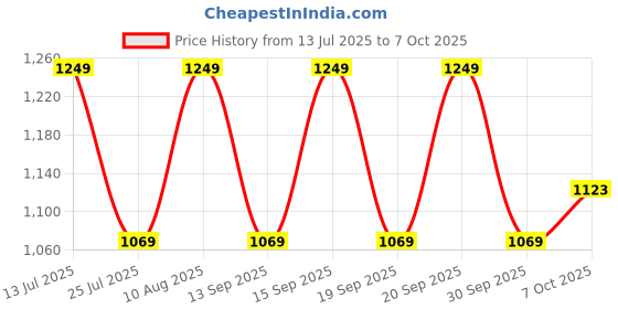 tatacliq.com Fastrack MTO MTS Green Animal Effect Medium Satchel Handbag fastrack Price History Graph from 13 Jul 2025 to 7 Oct 2025