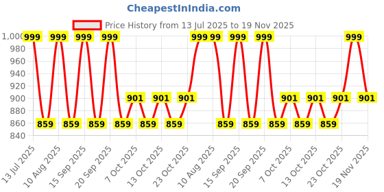 tatacliq.com Fastrack MTO MTS Green Quilted Medium Sling Handbag fastrack Price History Graph from 13 Jul 2025 to 19 Nov 2025