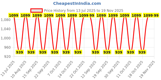 tatacliq.com Fastrack MTO MTS Green Quilted Medium Sling Handbag fastrack Price History Graph from 13 Jul 2025 to 18 Nov 2025